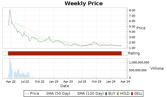 SNDL Price-Volume-Ratings Chart