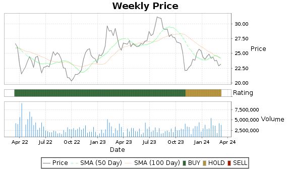 SNDR Price-Volume-Ratings Chart