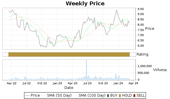 SNFCA Price-Volume-Ratings Chart
