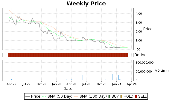 SNOA Price-Volume-Ratings Chart