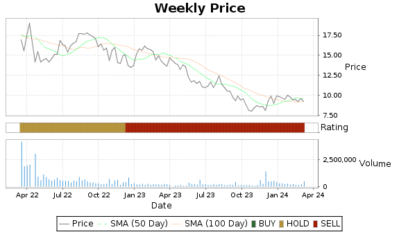 SOHU Price-Volume-Ratings Chart