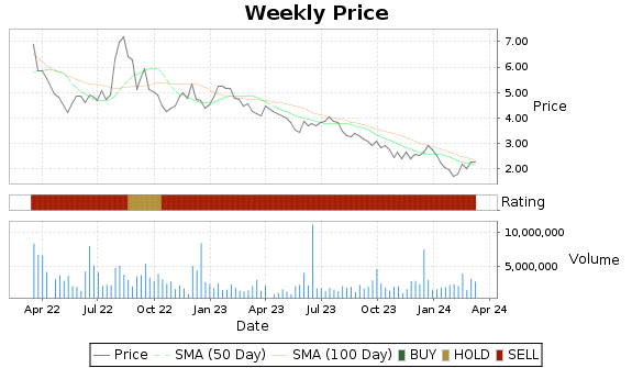 SOL Price-Volume-Ratings Chart