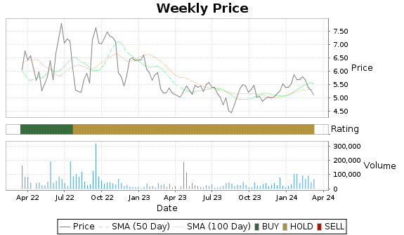 SOTK Price-Volume-Ratings Chart
