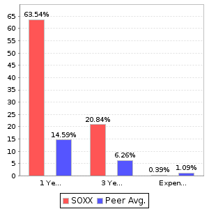SOXX Return and Expenses Comparison Chart