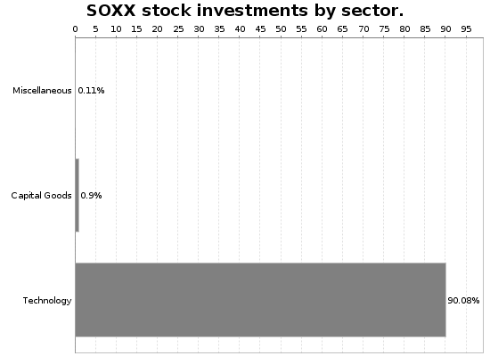 SOXX Sector Allocation Chart