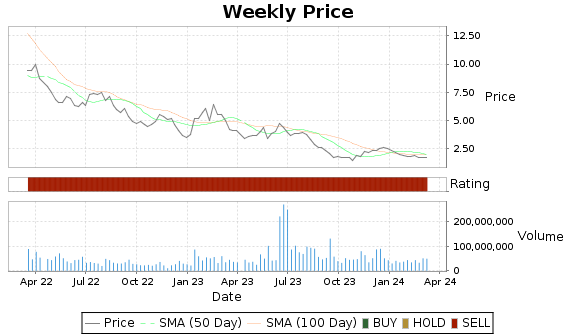SPCE Price-Volume-Ratings Chart