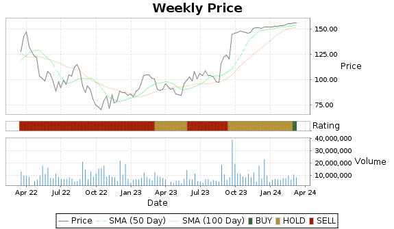SPLK Price-Volume-Ratings Chart