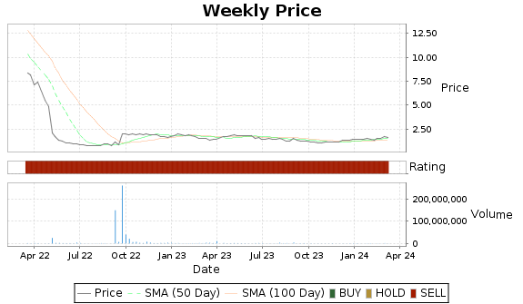 SPRO Price-Volume-Ratings Chart