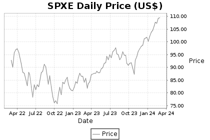 SPXE Price Chart