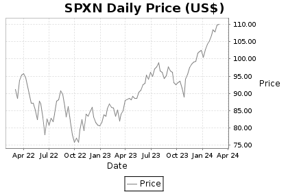 SPXN Price Chart