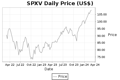 SPXV Price Chart
