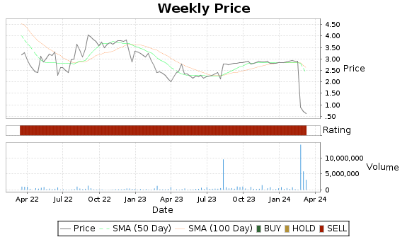 SQNS Price-Volume-Ratings Chart