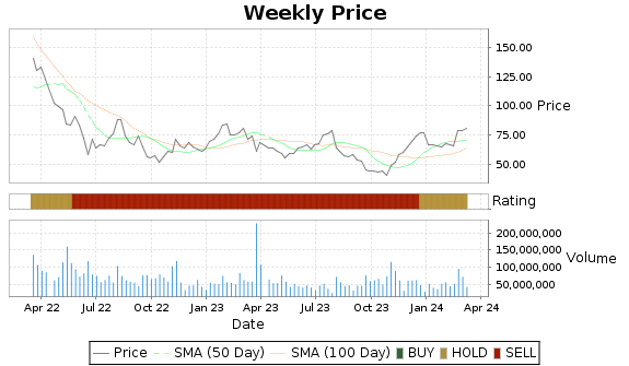 SQ Price-Volume-Ratings Chart