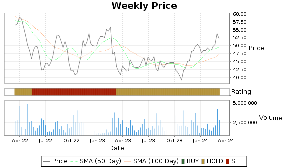 SRCL Price-Volume-Ratings Chart