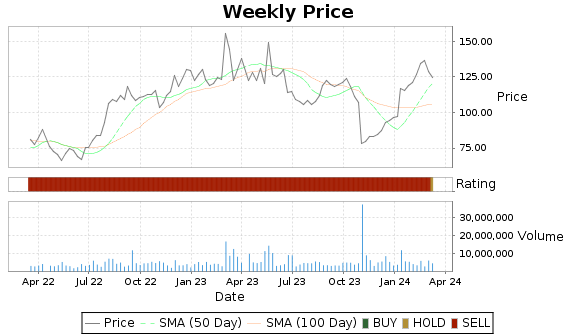 SRPT Price-Volume-Ratings Chart