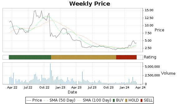 SRTS Price-Volume-Ratings Chart