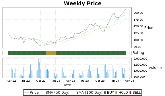 SSD Price-Volume-Ratings Chart