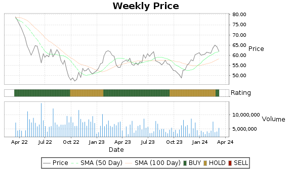 SSNC Price-Volume-Ratings Chart