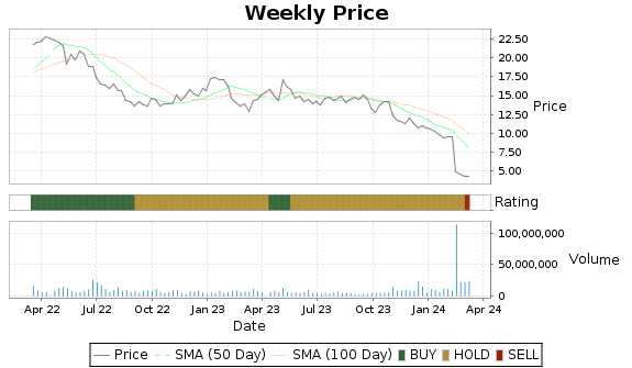 SSRM Price-Volume-Ratings Chart