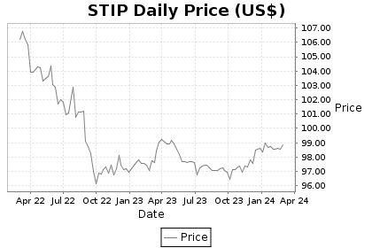 STIP Price Chart