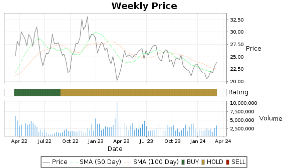 STR Price-Volume-Ratings Chart