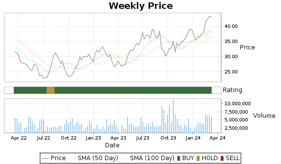 SUM Price-Volume-Ratings Chart
