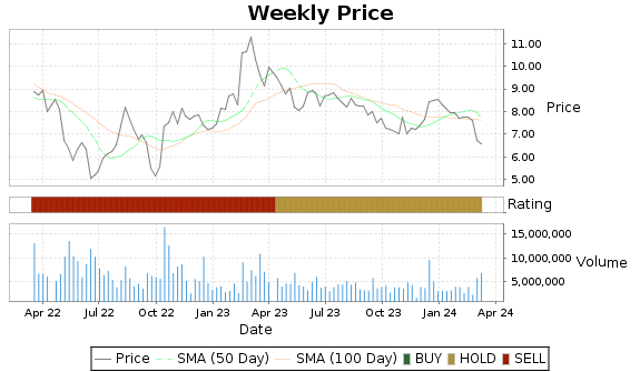 SVC Price-Volume-Ratings Chart