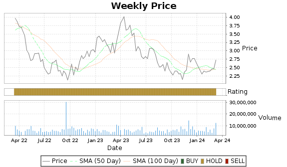 SVM Price-Volume-Ratings Chart