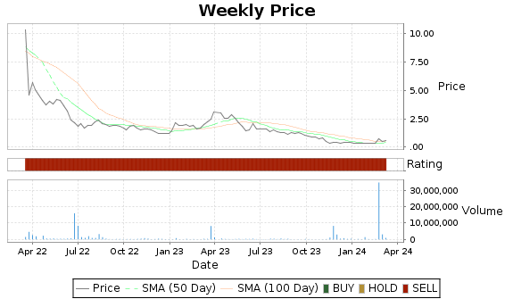 TBIO Price-Volume-Ratings Chart
