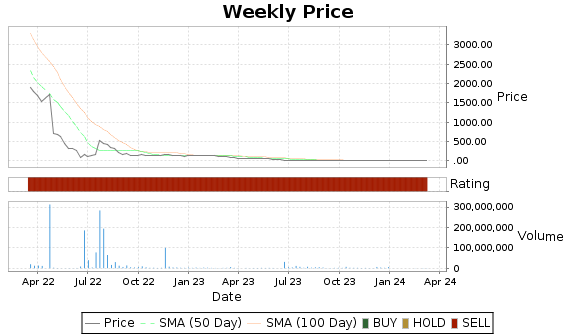TBLT Price-Volume-Ratings Chart