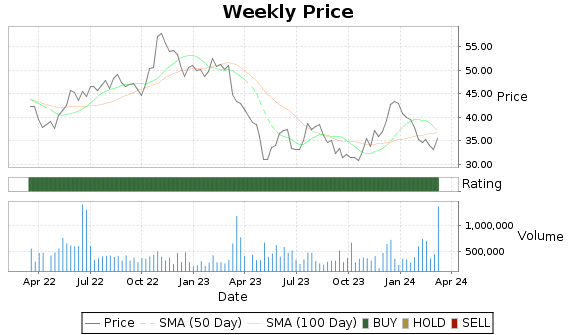 TCBK Price-Volume-Ratings Chart