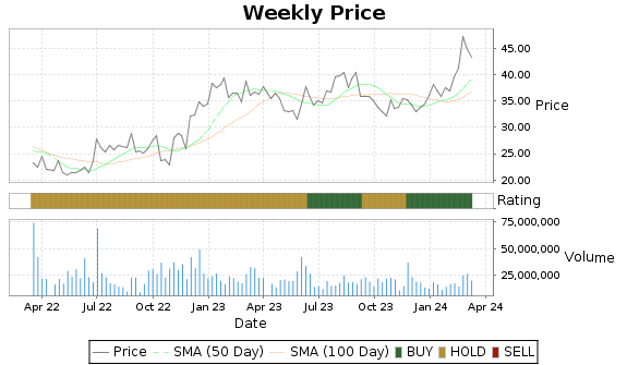 TCOM Price-Volume-Ratings Chart