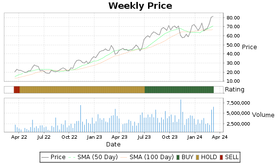 TDW Price-Volume-Ratings Chart