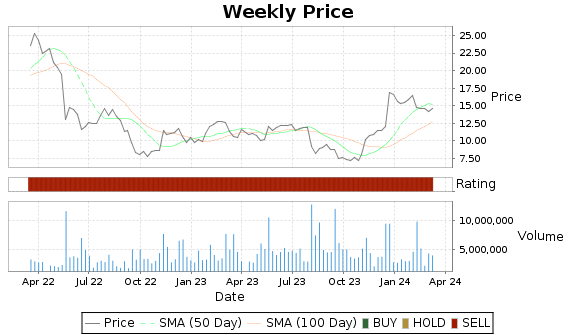 TGI Price-Volume-Ratings Chart