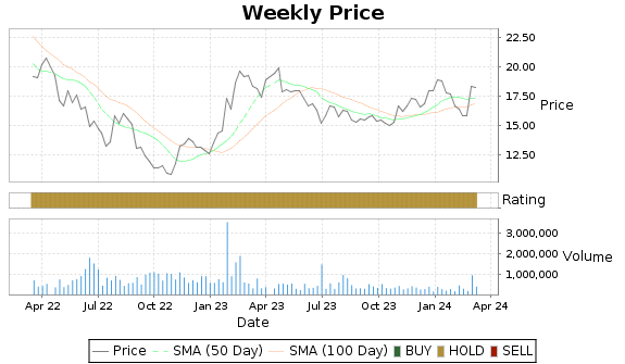 TIGO Price-Volume-Ratings Chart