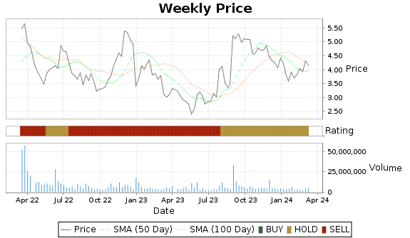 TIGR Price-Volume-Ratings Chart