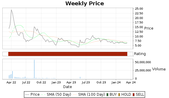 TISI Price-Volume-Ratings Chart