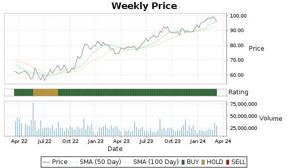 TJX Price-Volume-Ratings Chart