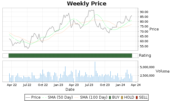 TKR Price-Volume-Ratings Chart