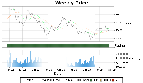 TLK Price-Volume-Ratings Chart