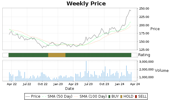 TM Price-Volume-Ratings Chart