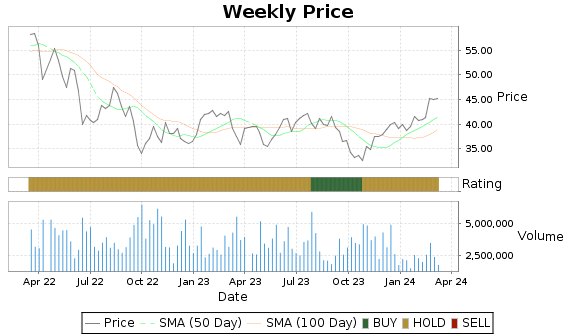 TNL Price-Volume-Ratings Chart