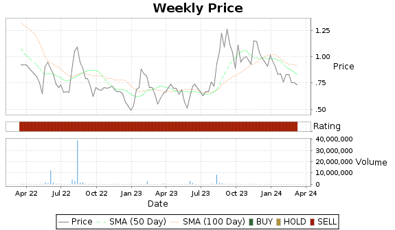 TOMZ Price-Volume-Ratings Chart