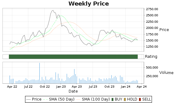 TPL Price-Volume-Ratings Chart