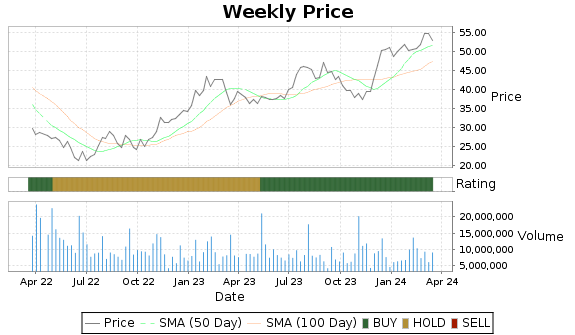 TPX Price-Volume-Ratings Chart