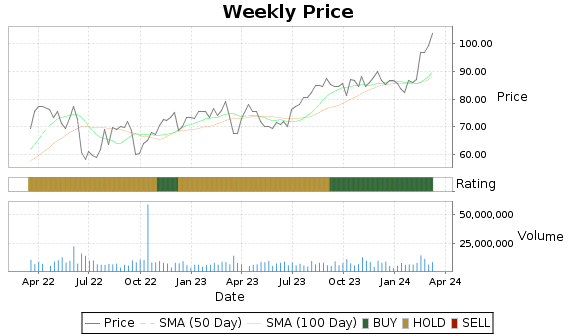 TRGP Price-Volume-Ratings Chart