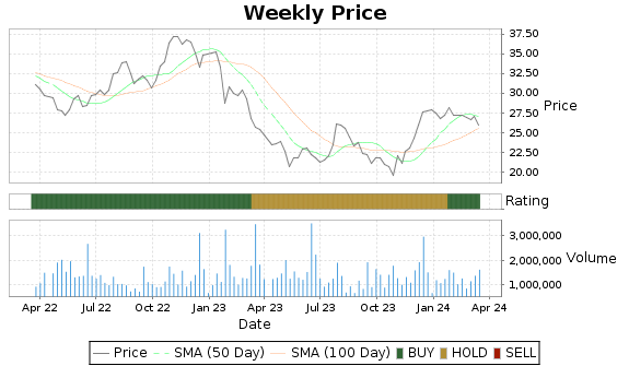 TRMK Price-Volume-Ratings Chart
