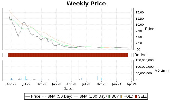 TRVN Price-Volume-Ratings Chart