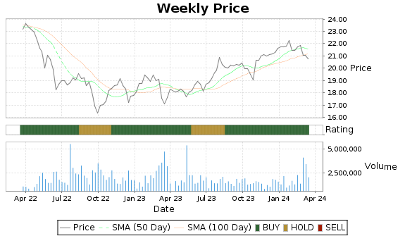 TSLX Price-Volume-Ratings Chart
