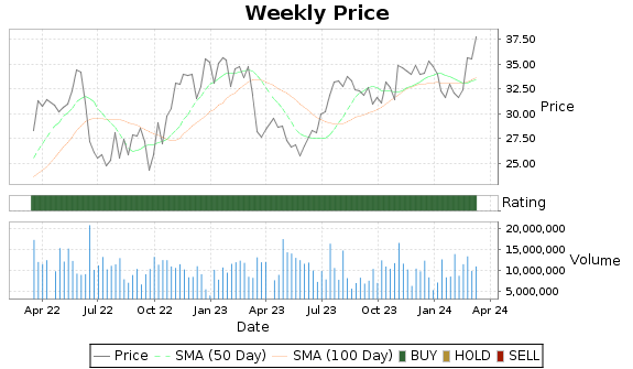 TS Price-Volume-Ratings Chart